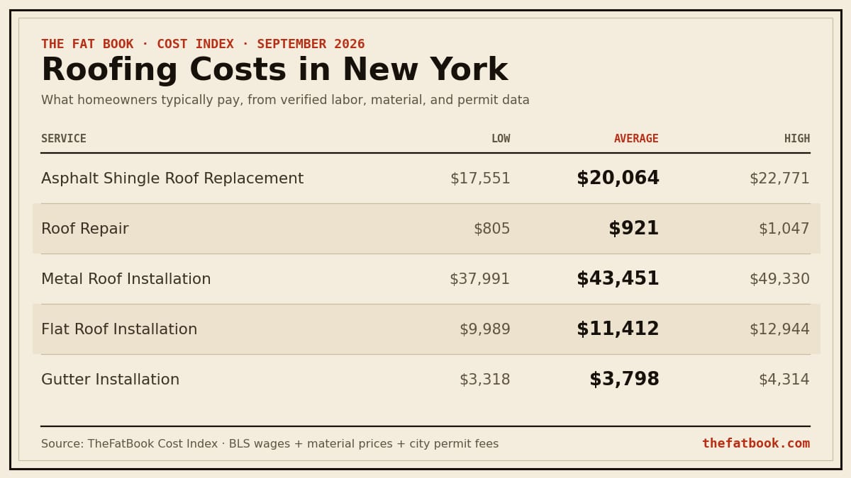 Chart of roofing costs in New York, September 2026: Asphalt Shingle Roof Replacement averages $20,064; Roof Repair averages $921; Metal Roof Installation averages $43,451. Source: TheFatBook Cost Index.