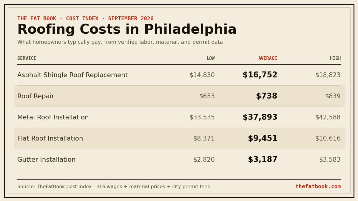 Chart of roofing costs in Philadelphia, September 2026: Asphalt Shingle Roof Replacement averages $16,752; Roof Repair averages $738; Metal Roof Installation averages $37,893. Source: TheFatBook Cost Index.