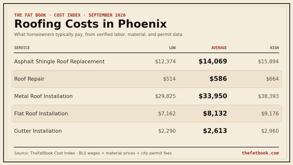 Chart of roofing costs in Phoenix, September 2026: Asphalt Shingle Roof Replacement averages $14,069; Roof Repair averages $586; Metal Roof Installation averages $33,950. Source: TheFatBook Cost Index.