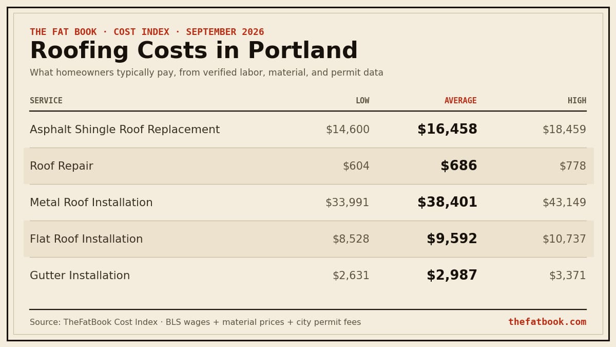 Chart of roofing costs in Portland, September 2026: Asphalt Shingle Roof Replacement averages $16,458; Roof Repair averages $686; Metal Roof Installation averages $38,401. Source: TheFatBook Cost Index.