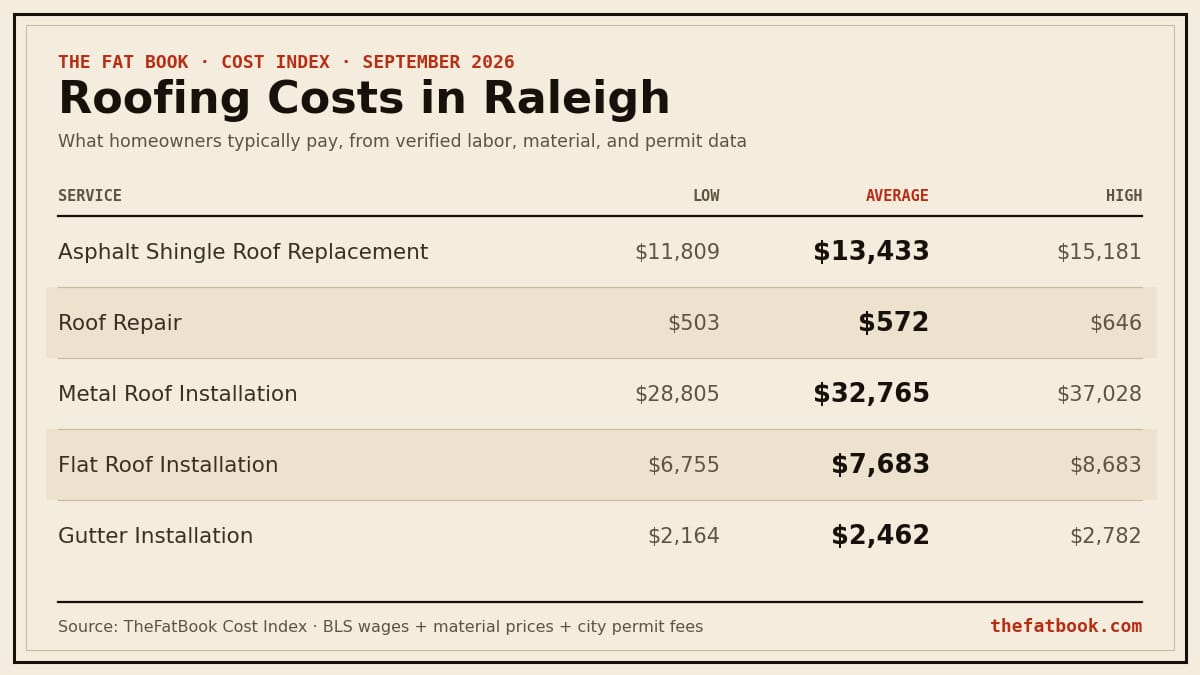 Chart of roofing costs in Raleigh, September 2026: Asphalt Shingle Roof Replacement averages $13,433; Roof Repair averages $572; Metal Roof Installation averages $32,765. Source: TheFatBook Cost Index.