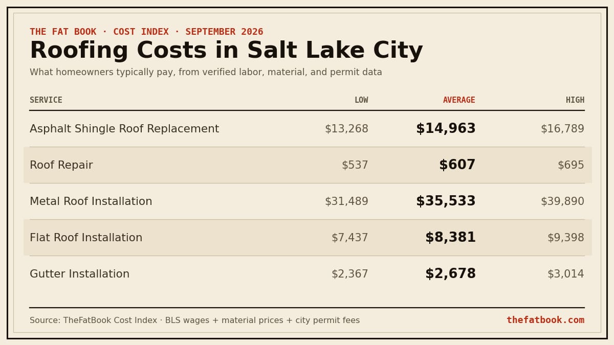Chart of roofing costs in Salt Lake City, September 2026: Asphalt Shingle Roof Replacement averages $14,963; Roof Repair averages $607; Metal Roof Installation averages $35,533. Source: TheFatBook Cost Index.