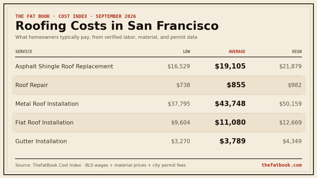 Chart of roofing costs in San Francisco, September 2026: Asphalt Shingle Roof Replacement averages $19,105; Roof Repair averages $855; Metal Roof Installation averages $43,748. Source: TheFatBook Cost Index.