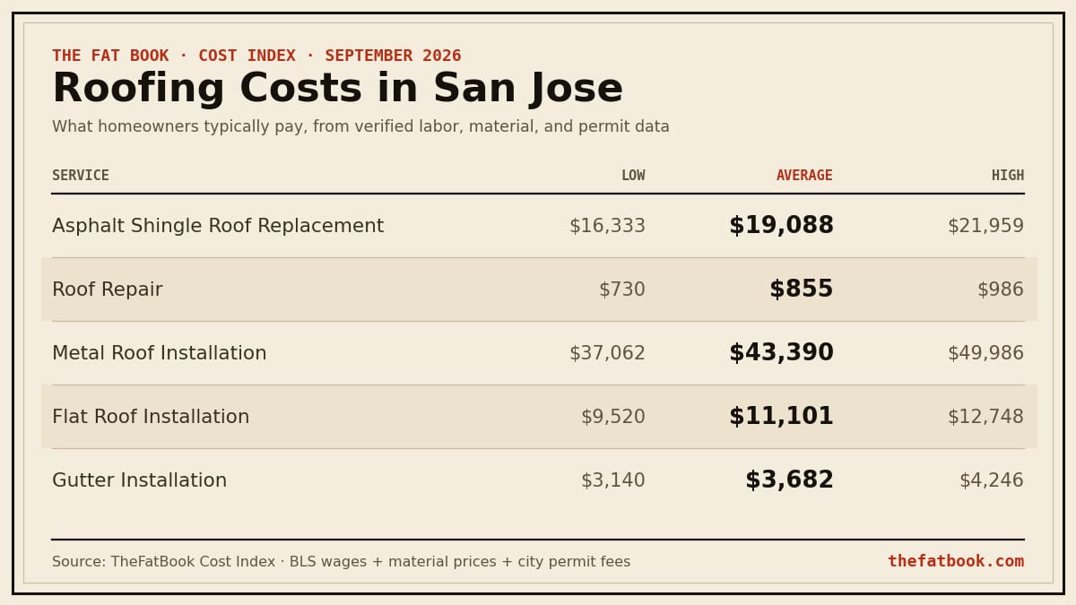 Chart of roofing costs in San Jose, September 2026: Asphalt Shingle Roof Replacement averages $19,088; Roof Repair averages $855; Metal Roof Installation averages $43,390. Source: TheFatBook Cost Index.