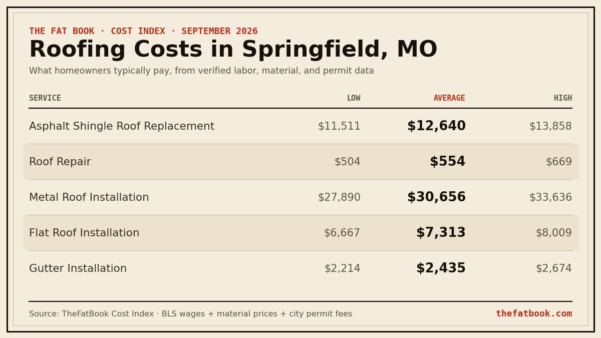 Chart of roofing costs in Springfield, MO, September 2026: Asphalt Shingle Roof Replacement averages $12,640; Roof Repair averages $554; Metal Roof Installation averages $30,656. Source: TheFatBook Cost Index.