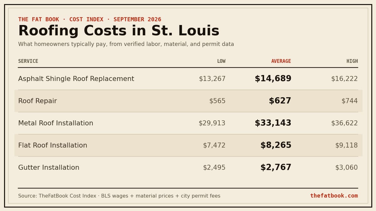 Chart of roofing costs in St. Louis, September 2026: Asphalt Shingle Roof Replacement averages $14,689; Roof Repair averages $627; Metal Roof Installation averages $33,143. Source: TheFatBook Cost Index.